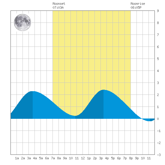 Johns Island tide chart for Saturday, April 16, 2022