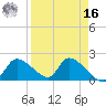 Johns Island tide chart for Saturday, April 16, 2022