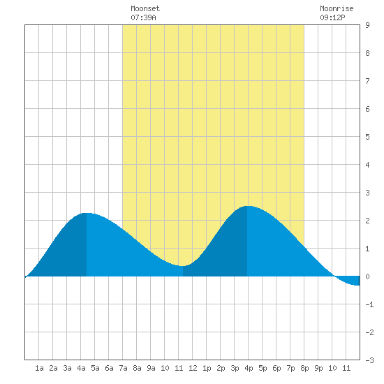 Johns Island tide chart for Sunday, April 17, 2022