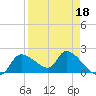 Johns Island tide chart for Monday, April 18, 2022