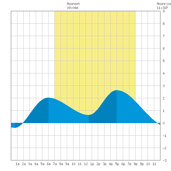 Johns Island tide chart for Tuesday, April 19, 2022