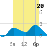 Johns Island tide chart for Wednesday, April 20, 2022