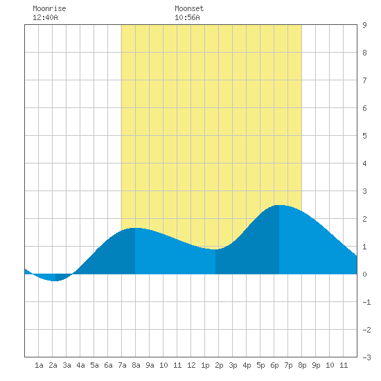 Johns Island tide chart for Thursday, April 21, 2022