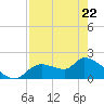 Johns Island tide chart for Friday, April 22, 2022