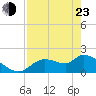 Johns Island tide chart for Saturday, April 23, 2022