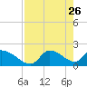 Johns Island tide chart for Tuesday, April 26, 2022