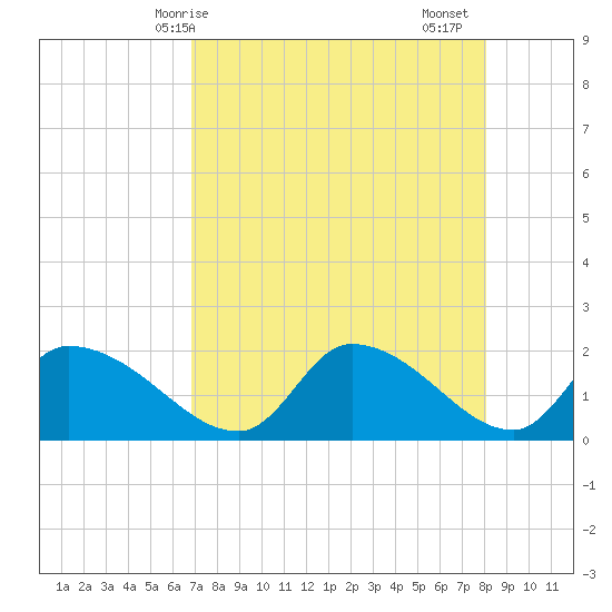 Johns Island tide chart for Wednesday, April 27, 2022