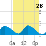 Johns Island tide chart for Thursday, April 28, 2022