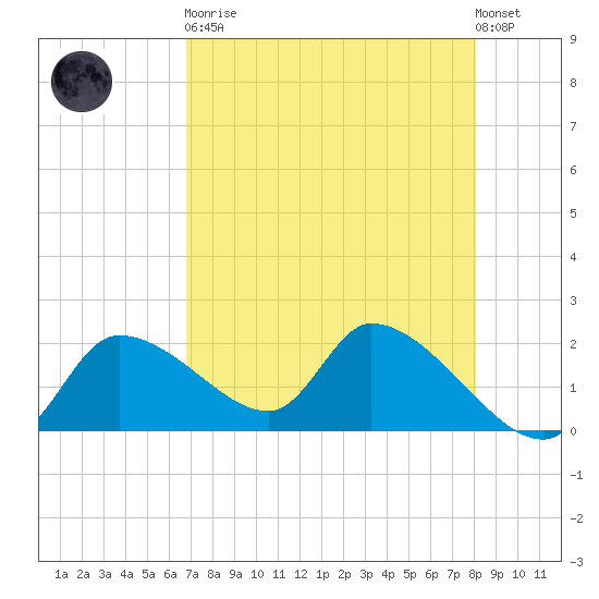 Johns Island tide chart for Saturday, April 30, 2022