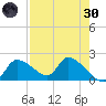 Johns Island tide chart for Saturday, April 30, 2022