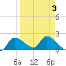 Johns Island tide chart for Sunday, April 3, 2022