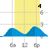 Johns Island tide chart for Monday, April 4, 2022