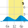 Johns Island tide chart for Tuesday, April 5, 2022