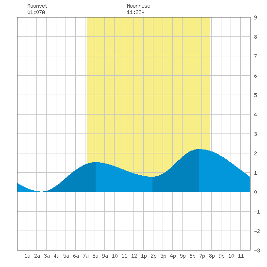 Johns Island tide chart for Thursday, April 7, 2022