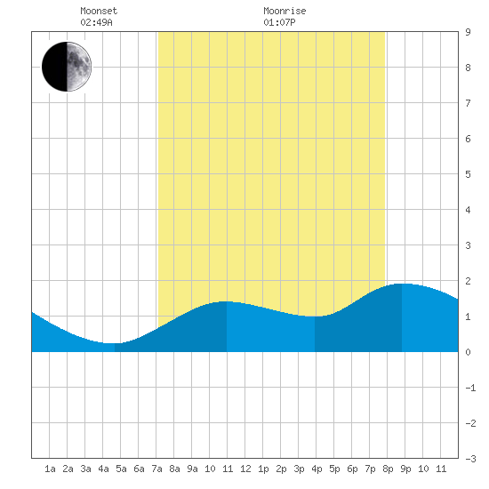 Johns Island tide chart for Saturday, April 9, 2022