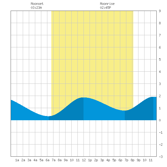 Johns Island tide chart for Tuesday, May 10, 2022