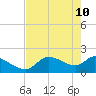 Johns Island tide chart for Tuesday, May 10, 2022