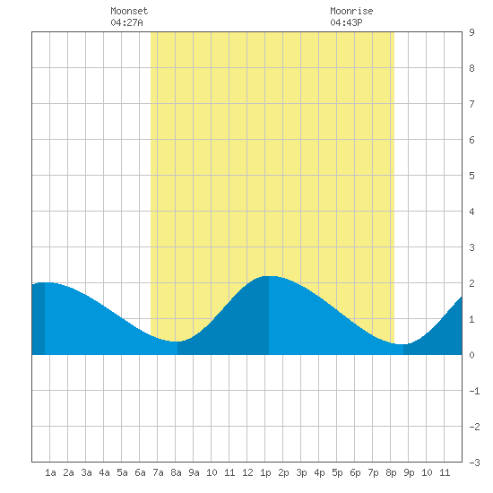 Johns Island tide chart for Thursday, May 12, 2022