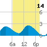 Johns Island tide chart for Saturday, May 14, 2022