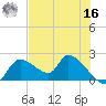 Johns Island tide chart for Monday, May 16, 2022