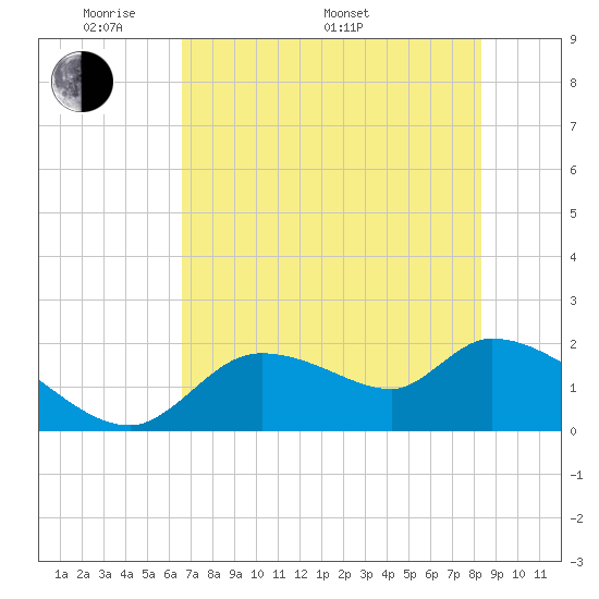 Johns Island tide chart for Sunday, May 22, 2022