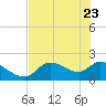 Johns Island tide chart for Monday, May 23, 2022