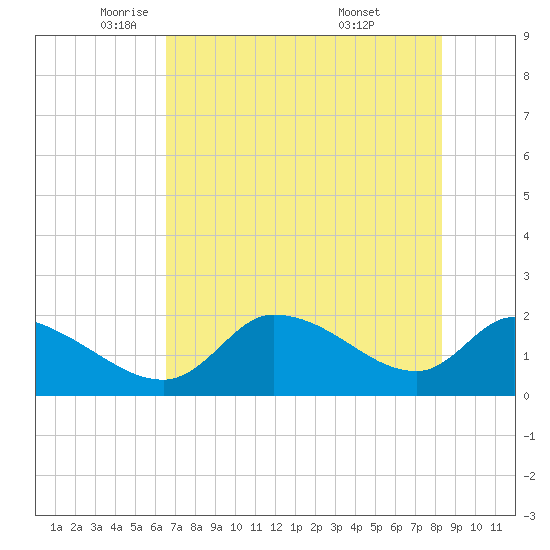 Johns Island tide chart for Tuesday, May 24, 2022