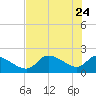 Johns Island tide chart for Tuesday, May 24, 2022