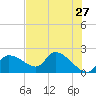 Johns Island tide chart for Friday, May 27, 2022