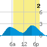Johns Island tide chart for Monday, May 2, 2022