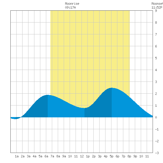Johns Island tide chart for Wednesday, May 4, 2022
