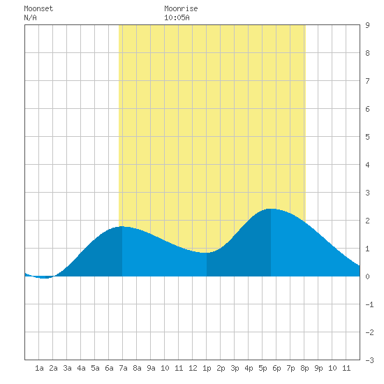 Johns Island tide chart for Thursday, May 5, 2022