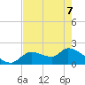 Johns Island tide chart for Saturday, May 7, 2022
