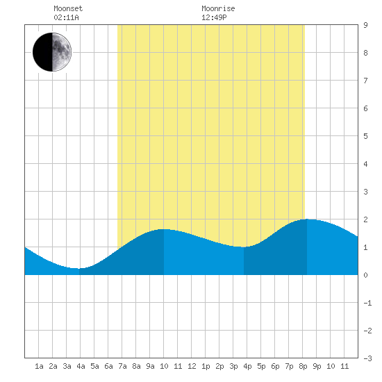 Johns Island tide chart for Sunday, May 8, 2022