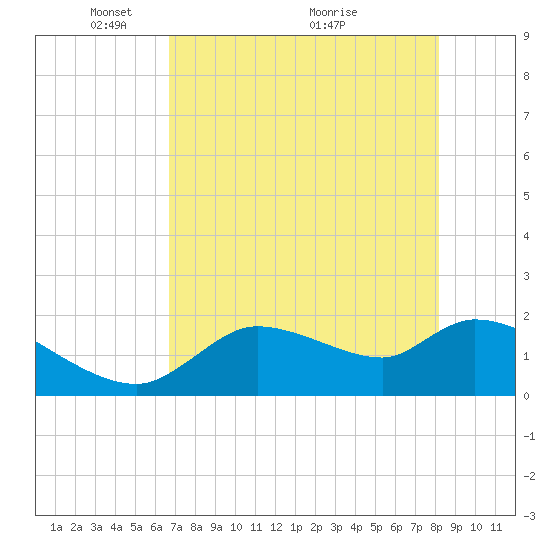 Johns Island tide chart for Monday, May 9, 2022