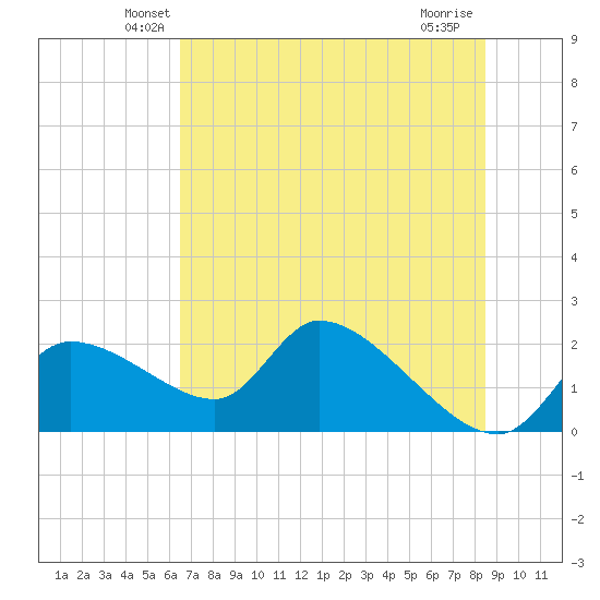 Johns Island tide chart for Saturday, June 11, 2022