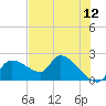 Johns Island tide chart for Sunday, June 12, 2022