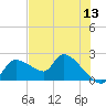 Johns Island tide chart for Monday, June 13, 2022
