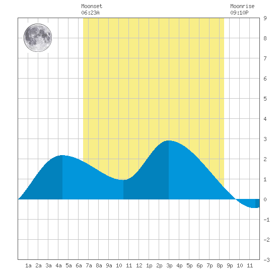 Johns Island tide chart for Tuesday, June 14, 2022