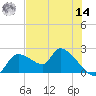 Johns Island tide chart for Tuesday, June 14, 2022