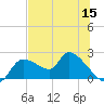 Johns Island tide chart for Wednesday, June 15, 2022