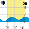 Johns Island tide chart for Monday, June 20, 2022