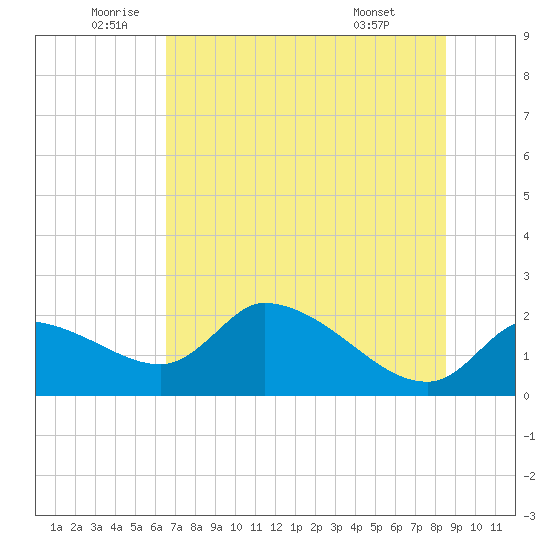 Johns Island tide chart for Thursday, June 23, 2022
