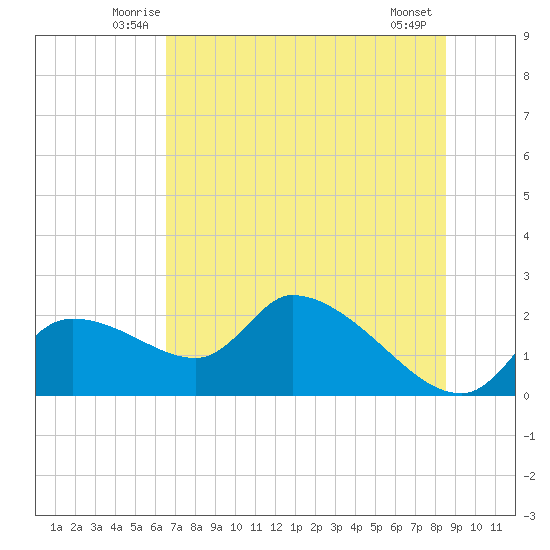 Johns Island tide chart for Saturday, June 25, 2022