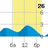 Johns Island tide chart for Sunday, June 26, 2022