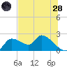 Johns Island tide chart for Tuesday, June 28, 2022