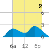 Johns Island tide chart for Thursday, June 2, 2022