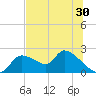 Johns Island tide chart for Thursday, June 30, 2022