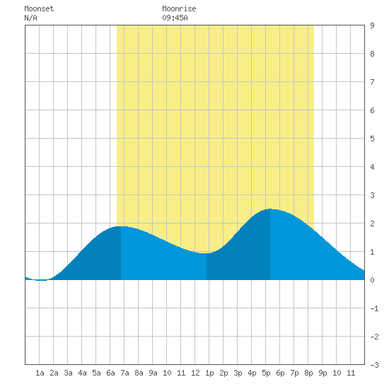 Johns Island tide chart for Friday, June 3, 2022