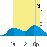 Johns Island tide chart for Friday, June 3, 2022